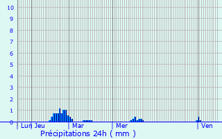Graphique des précipitations prvues pour Asnires-en-Poitou