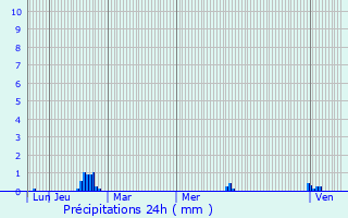 Graphique des précipitations prvues pour Cambes-en-Plaine
