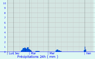 Graphique des précipitations prvues pour Saint-Martin-ls-Melle