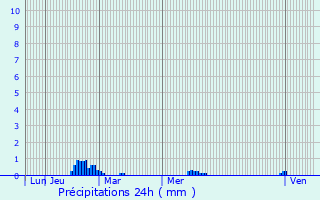 Graphique des précipitations prvues pour Brlain