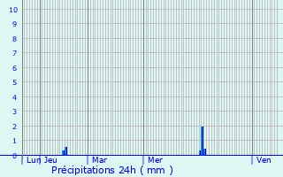 Graphique des précipitations prvues pour Saint-Bauzille-de-la-Sylve