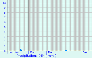 Graphique des précipitations prvues pour Villeneuve-ls-Bziers