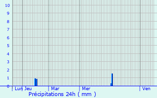 Graphique des précipitations prvues pour Canet