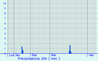Graphique des précipitations prvues pour Campagnan