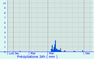Graphique des précipitations prvues pour Lailly