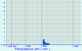 Graphique des précipitations prvues pour La Selle-Guerchaise