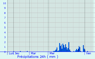 Graphique des précipitations prvues pour Moyenmoutier