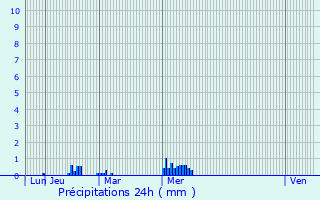 Graphique des précipitations prvues pour Luitr
