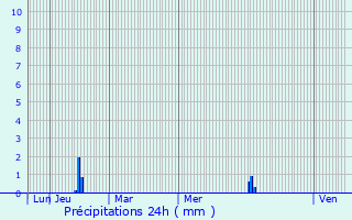 Graphique des précipitations prvues pour Tourbes