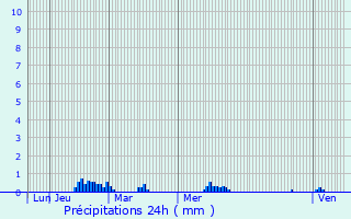 Graphique des précipitations prvues pour Saint-Marc-la-Lande
