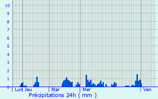 Graphique des précipitations prvues pour Villers-Sire-Nicole
