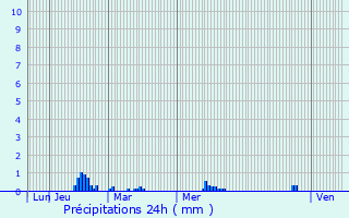 Graphique des précipitations prvues pour Saint-Maurice-des-Noues