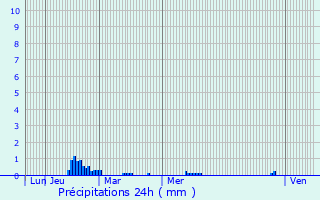 Graphique des précipitations prvues pour Surgres