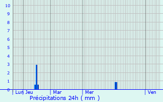 Graphique des précipitations prvues pour Nffis
