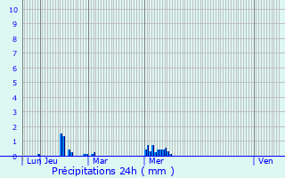Graphique des précipitations prvues pour Mec