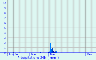 Graphique des précipitations prvues pour La Bosse-de-Bretagne