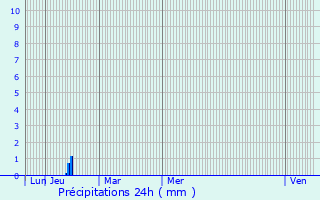 Graphique des précipitations prvues pour Saint-Jean-de-la-Blaquire