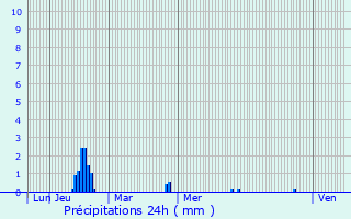 Graphique des précipitations prvues pour Cistrniga