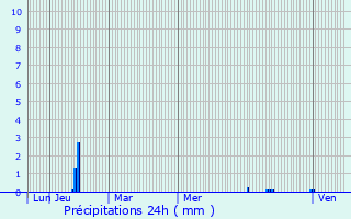 Graphique des précipitations prvues pour Pzenes-les-Mines