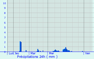 Graphique des précipitations prvues pour Bessais-le-Fromental