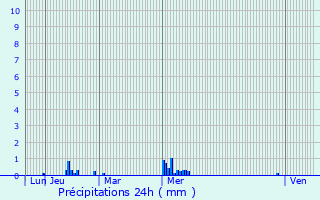 Graphique des précipitations prvues pour Gahard