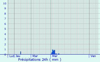Graphique des précipitations prvues pour Cintr