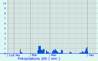 Graphique des précipitations prvues pour Bouvignies