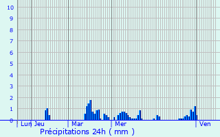 Graphique des précipitations prvues pour Bousignies