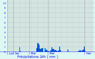 Graphique des précipitations prvues pour Auchy-lez-Orchies