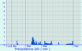 Graphique des précipitations prvues pour Louvil