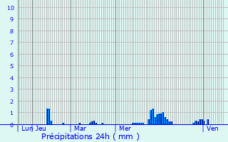 Graphique des précipitations prvues pour La Perche