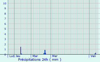Graphique des précipitations prvues pour Fontaine-Mcon