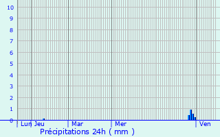 Graphique des précipitations prvues pour Saint-Estve