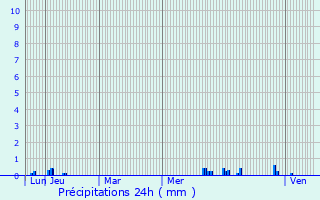 Graphique des précipitations prvues pour Habsheim