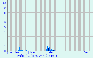 Graphique des précipitations prvues pour Vignoc