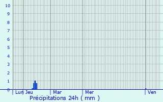 Graphique des précipitations prvues pour Lavalette