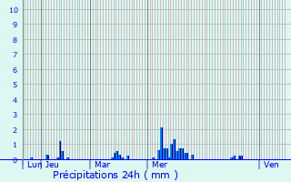 Graphique des précipitations prvues pour Brenelle