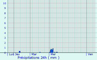 Graphique des précipitations prvues pour Monterfil