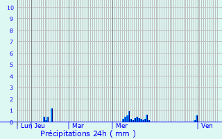 Graphique des précipitations prvues pour Chiche