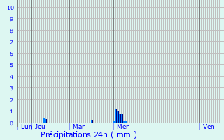Graphique des précipitations prvues pour Bovel