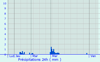 Graphique des précipitations prvues pour Marcill-Raoul