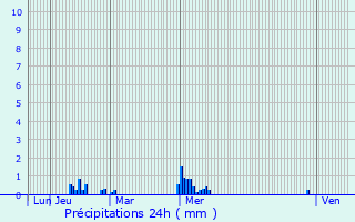 Graphique des précipitations prvues pour Lanrigan