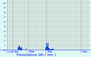 Graphique des précipitations prvues pour Trimer