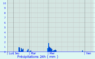 Graphique des précipitations prvues pour Trmheuc