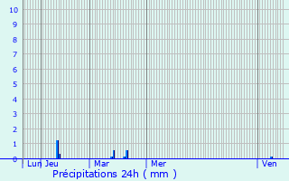 Graphique des précipitations prvues pour Bois-le-Roi