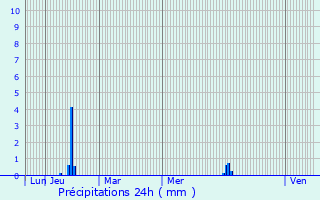 Graphique des précipitations prvues pour Lieuran-ls-Bziers