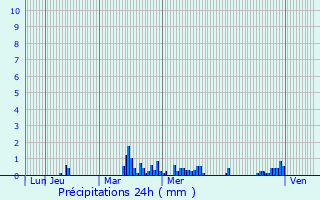 Graphique des précipitations prvues pour Sailly-lez-Lannoy