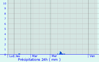 Graphique des précipitations prvues pour Saint-ouen-d
