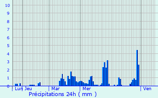 Graphique des précipitations prvues pour Saint-Jean-la-Bussire