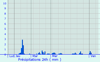 Graphique des précipitations prvues pour Charentonnay